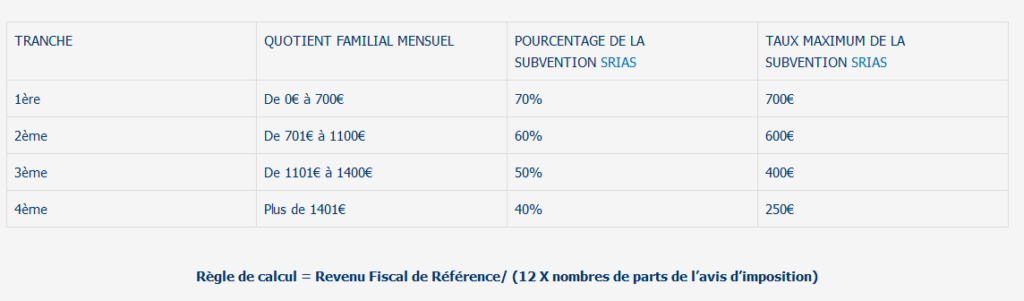 tableau des subventions selon le QF